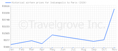 Price overview for flights from Indianapolis to Paris