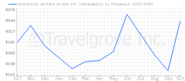 Price overview for flights from Indianapolis to Pensacola