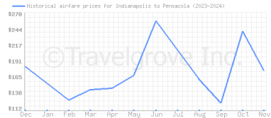 Price overview for flights from Indianapolis to Pensacola