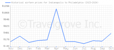 Price overview for flights from Indianapolis to Philadelphia