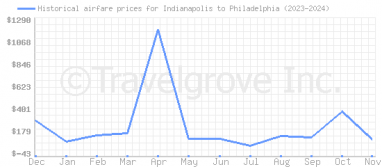 Price overview for flights from Indianapolis to Philadelphia