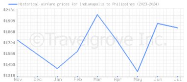 Price overview for flights from Indianapolis to Philippines