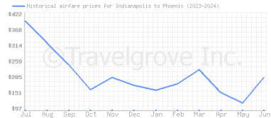 Price overview for flights from Indianapolis to Phoenix