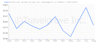 Price overview for flights from Indianapolis to Phoenix