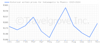 Price overview for flights from Indianapolis to Phoenix