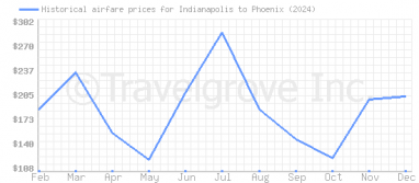 Price overview for flights from Indianapolis to Phoenix