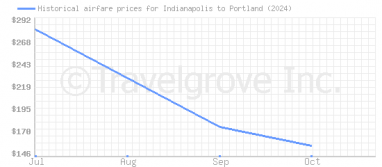 Price overview for flights from Indianapolis to Portland