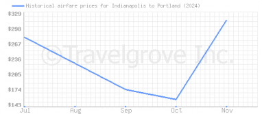 Price overview for flights from Indianapolis to Portland