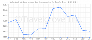 Price overview for flights from Indianapolis to Puerto Rico