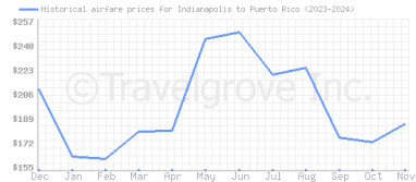 Price overview for flights from Indianapolis to Puerto Rico