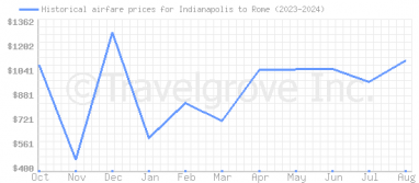 Price overview for flights from Indianapolis to Rome