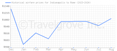 Price overview for flights from Indianapolis to Rome