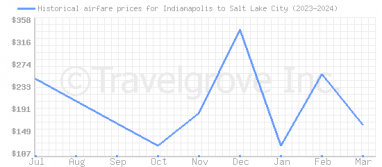 Price overview for flights from Indianapolis to Salt Lake City