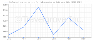 Price overview for flights from Indianapolis to Salt Lake City