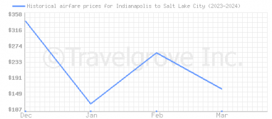 Price overview for flights from Indianapolis to Salt Lake City