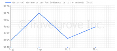 Price overview for flights from Indianapolis to San Antonio