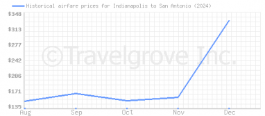 Price overview for flights from Indianapolis to San Antonio