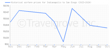 Price overview for flights from Indianapolis to San Diego