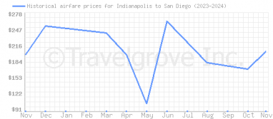 Price overview for flights from Indianapolis to San Diego