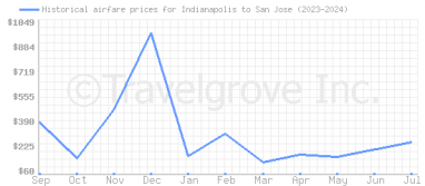 Price overview for flights from Indianapolis to San Jose