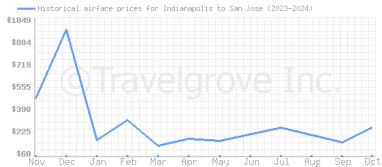 Price overview for flights from Indianapolis to San Jose