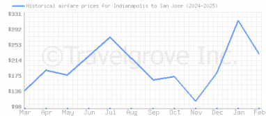 Price overview for flights from Indianapolis to San Jose