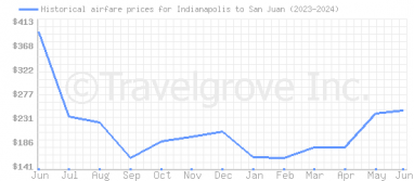 Price overview for flights from Indianapolis to San Juan