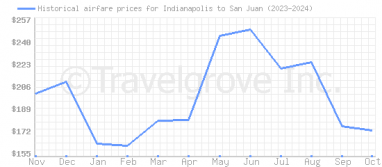 Price overview for flights from Indianapolis to San Juan