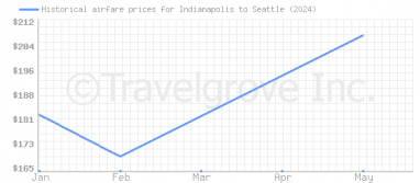 Price overview for flights from Indianapolis to Seattle