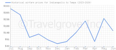 Price overview for flights from Indianapolis to Tampa