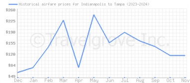 Price overview for flights from Indianapolis to Tampa