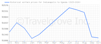 Price overview for flights from Indianapolis to Uganda