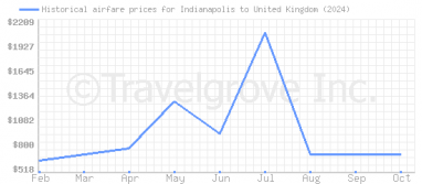 Price overview for flights from Indianapolis to United Kingdom