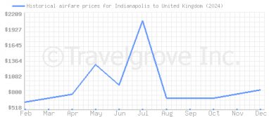 Price overview for flights from Indianapolis to United Kingdom