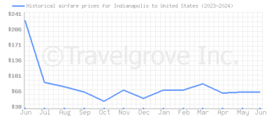 Price overview for flights from Indianapolis to United States