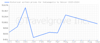 Price overview for flights from Indianapolis to Venice