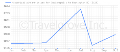 Price overview for flights from Indianapolis to Washington DC