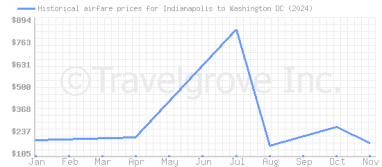 Price overview for flights from Indianapolis to Washington DC