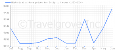 Price overview for flights from Islip to Cancun