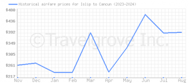 Price overview for flights from Islip to Cancun