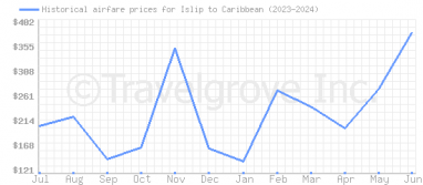 Price overview for flights from Islip to Caribbean
