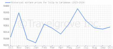 Price overview for flights from Islip to Caribbean