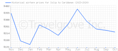 Price overview for flights from Islip to Caribbean