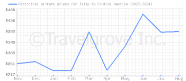 Price overview for flights from Islip to Central America