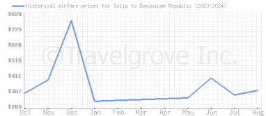 Price overview for flights from Islip to Dominican Republic