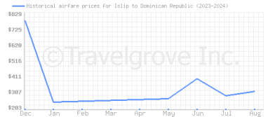 Price overview for flights from Islip to Dominican Republic