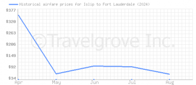 Price overview for flights from Islip to Fort Lauderdale