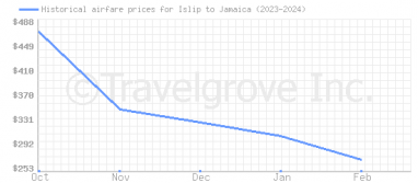 Price overview for flights from Islip to Jamaica