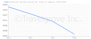 Price overview for flights from Islip to Jamaica