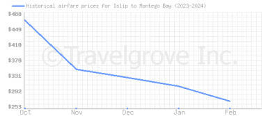 Price overview for flights from Islip to Montego Bay